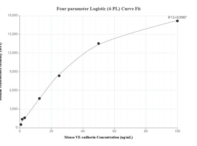 Cytometric bead array standard curve of MP01386-1, MOUSE VE-cadherin/CD144 Recombinant Matched Antibody Pair, PBS Only. Capture antibody: 84529-2-PBS. Detection antibody: 84529-1-PBS. Standard: Eg0921. Range: 0.781-100 ng/mL.  